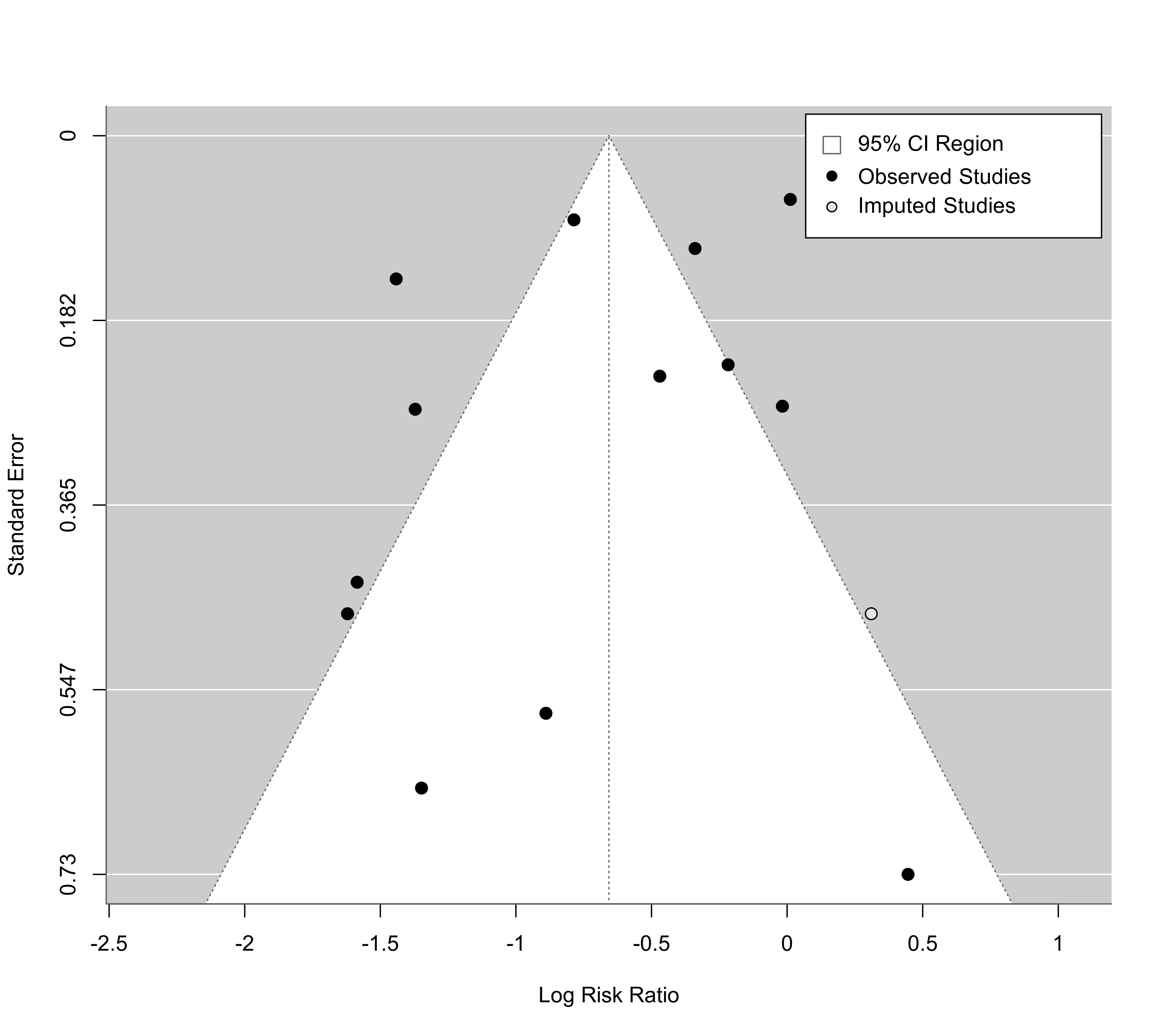 Trim And Fill Analysis For Rma Uni Objects Trimfill Metafor